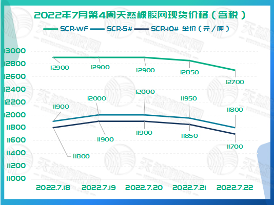 橡膠現(xiàn)貨價(jià)格周走勢(shì)：繼續(xù)下跌[20220718-20220722]