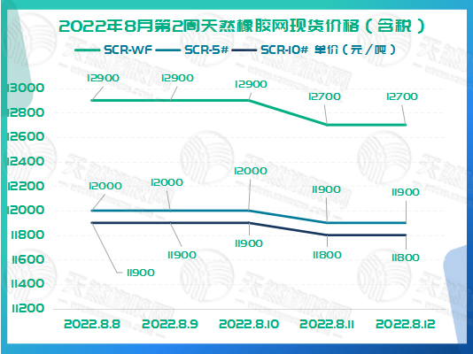 橡膠現(xiàn)貨價格周走勢：略有下調(diào)[20220808-20220812]