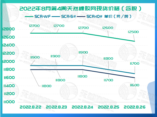 橡膠現(xiàn)貨價格周走勢：一路向下[20220822-20220826]