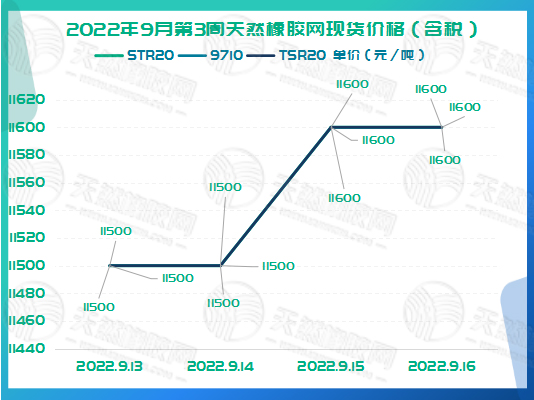 橡膠現(xiàn)貨價(jià)格周走勢(shì)：略有上漲[20220913-20220916]
