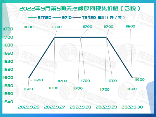 橡膠現(xiàn)貨價格周走勢：無明顯波動[20220926-20220930]
