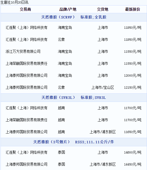 天然橡膠現(xiàn)貨價(jià)格動態(tài)（20221020）