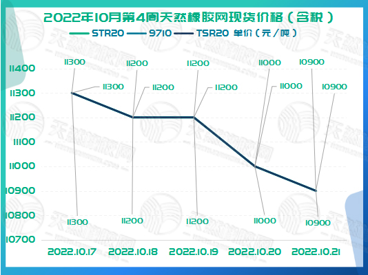 橡膠現(xiàn)貨價(jià)格周走勢(shì)：一路向下[20221017-20221021]