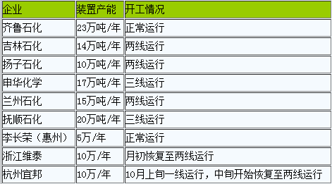 丁苯橡膠延續(xù)弱勢