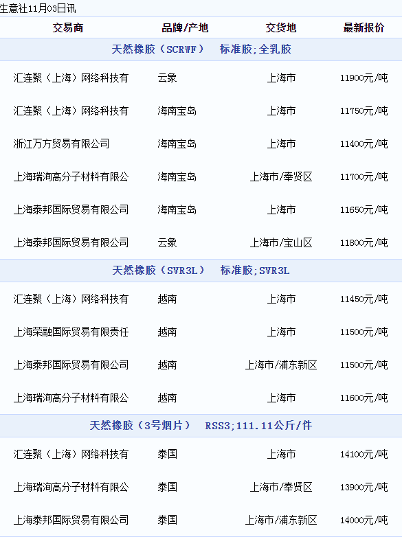 天然橡膠現(xiàn)貨價格動態(tài)（20221103）