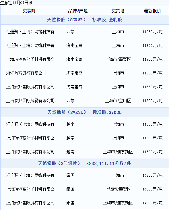 天然橡膠現(xiàn)貨價格動態(tài)（20221107）