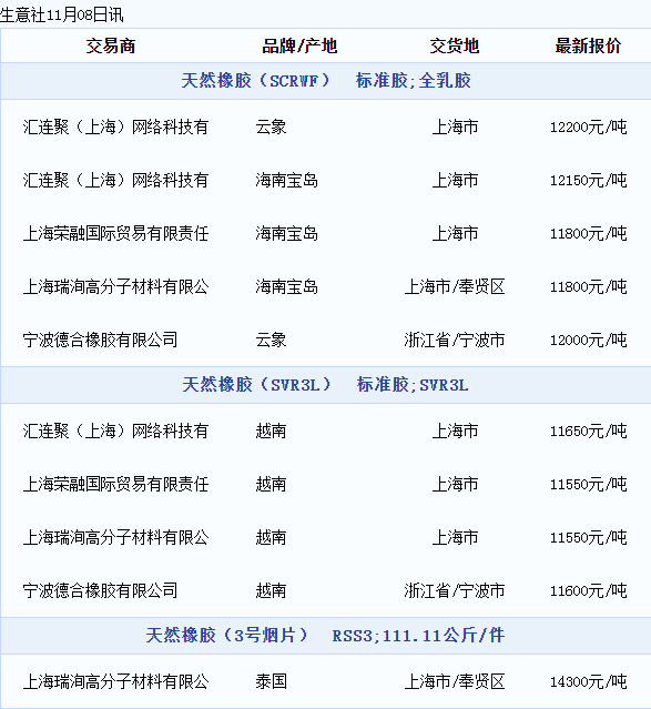 天然橡膠現貨價格動態(tài)（20221108）