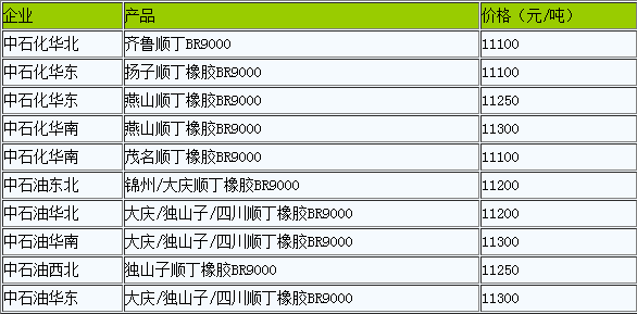 順丁橡膠出廠價(jià)暫穩(wěn).png