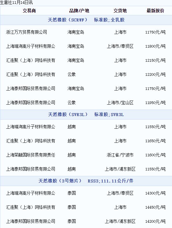 天然橡膠現(xiàn)貨價格動態(tài).png