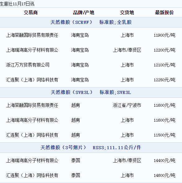 天然橡膠現(xiàn)貨價(jià)格動(dòng)態(tài)（20221117）