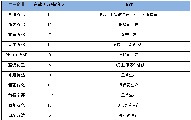 國(guó)內(nèi)2022年11月順丁橡膠產(chǎn)量預(yù)估