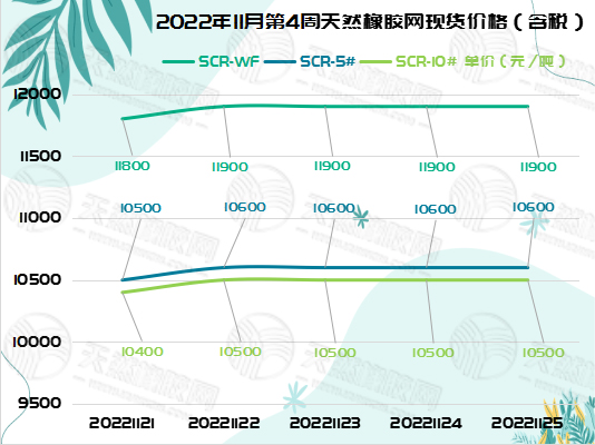 橡膠現貨：略漲100[20221121-20221125]