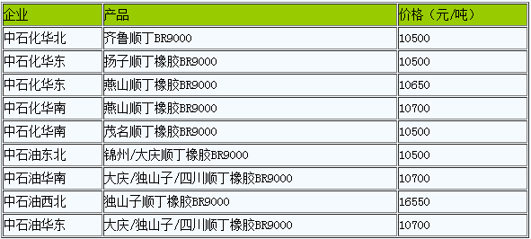順丁橡膠出廠價(jià)暫穩(wěn).png