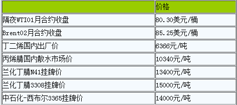 丁腈橡膠市場(chǎng)成交平淡（20221205）