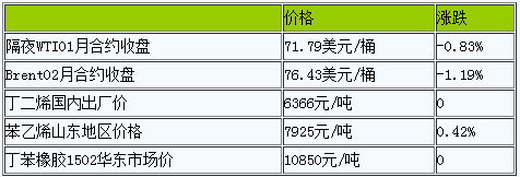 丁苯橡膠產(chǎn)業(yè)鏈穩(wěn)中偏弱（20221209）
