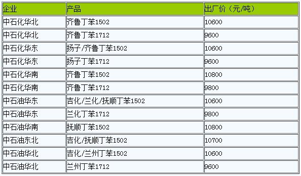 順丁橡膠出廠價暫穩(wěn)（20221212）