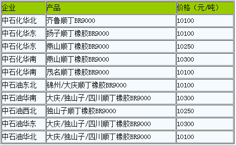 國內(nèi)順丁橡膠出廠價暫穩(wěn)（20221221）