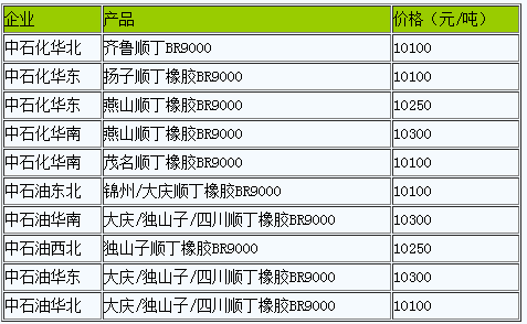 國內(nèi)順丁橡膠出廠價暫穩(wěn)（20221228）