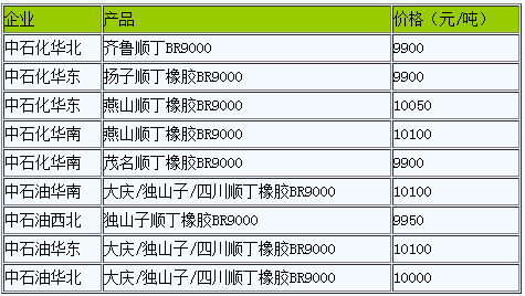 國內(nèi)順丁橡膠暫穩(wěn)（20230104）