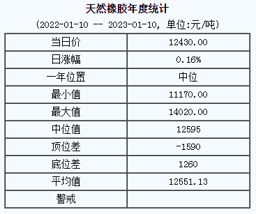 天然橡膠基準(zhǔn)價(jià)12430.00元/噸（20230110）