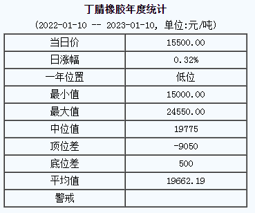 丁腈橡膠基準(zhǔn)價(jià)15500.00元/噸（20230110）