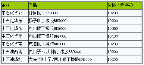國內(nèi)順丁橡膠出廠價(jià)上調(diào)（20230110）