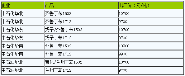 國內(nèi)丁苯橡膠出廠價(jià)上調(diào)（20230110）