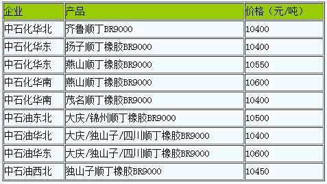 國內(nèi)順丁橡膠出廠價暫穩(wěn)（20230116）