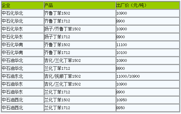 國內(nèi)丁苯橡膠出廠價暫穩(wěn)（20230116）