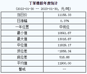 丁苯橡膠基準價11158.33元/噸（20230130）