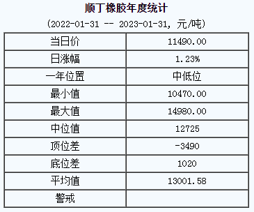 順丁橡膠基準(zhǔn)價11490.00元/噸（20230131）
