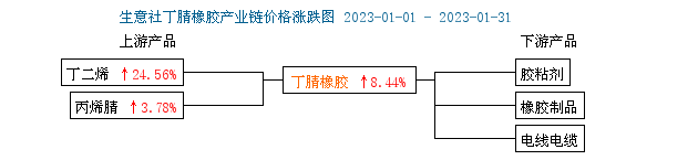 丁腈橡膠2023年1月市場行情上漲