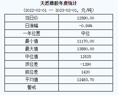 天然橡膠基準(zhǔn)價(jià)12590.00元/噸（20230201）