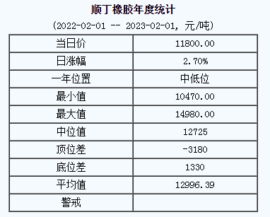 順丁橡膠基準(zhǔn)價(jià)11800.00元/噸（20230201）
