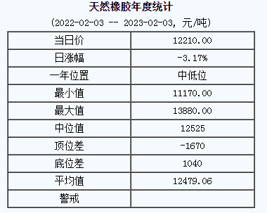天然橡膠基準(zhǔn)價12210.00元/噸（20230203）