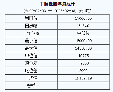 丁腈橡膠基準(zhǔn)價17000.00元/噸（20230203）