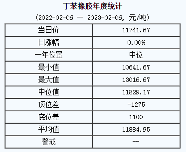 丁苯橡膠基準(zhǔn)價11741.67元/噸（20230206）