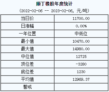 順丁橡膠基準價11700.00元/噸（20230206）