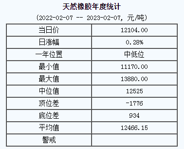 天然橡膠基準價12104.00元/噸（20230207）