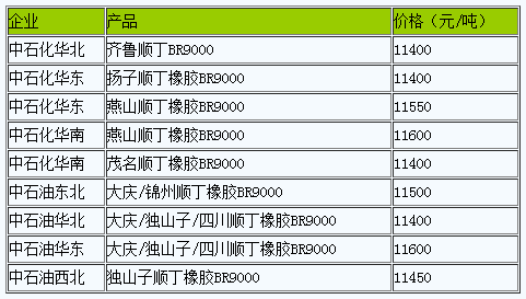 國內(nèi)順丁橡膠出廠價暫穩(wěn).png