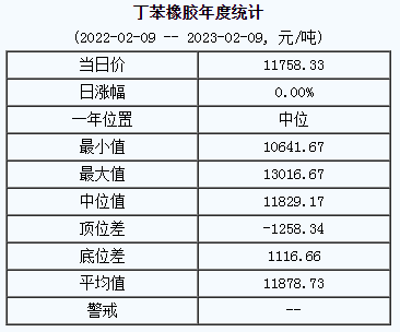 丁苯橡膠基準價11758.33元/噸（20230209）