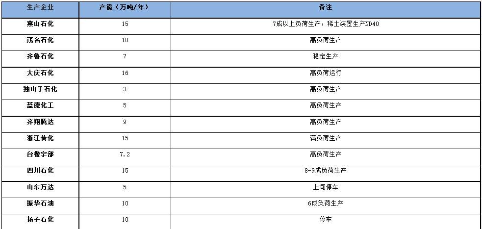 國內(nèi)順丁橡膠裝置開工率走勢