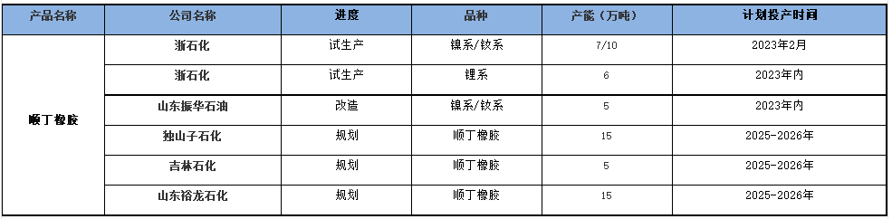 國內(nèi)順丁橡膠裝置開工率走勢（三）.png