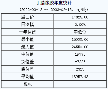 丁腈橡膠基準價17325.00元/噸（20230213）