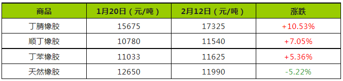 天然橡膠基本面有上行動(dòng)力