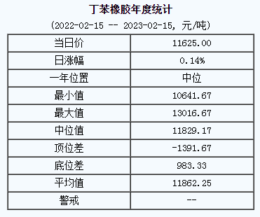 丁苯橡膠基準(zhǔn)價(jià)11625.00元/噸（20230215）