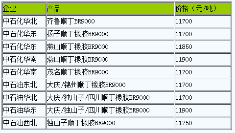 國內(nèi)順丁橡膠出廠價暫穩(wěn)（20230217）