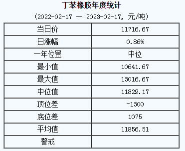 丁苯橡膠基準價11716.67元/噸（20230217）