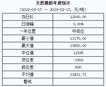 天然橡膠基準價12000.00元/噸（20230217）