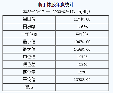 順丁橡膠基準價11740.00元/噸（20230217）